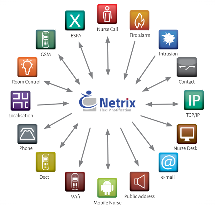 Netrix solutions d'Essec. Flex IP notification